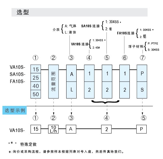 SA10S-15、SA10S-25、SA10S-40、SA10S-50玻璃管浮子流量計(jì)